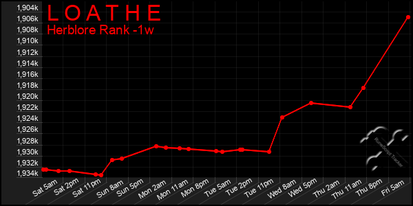 Last 7 Days Graph of L O A T H E