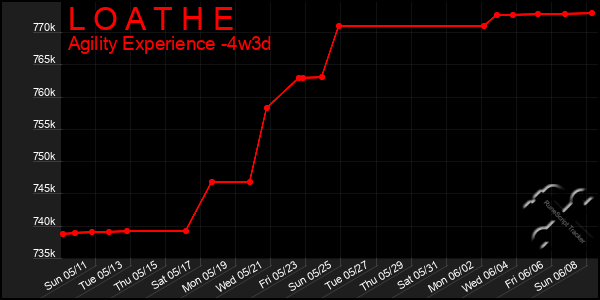 Last 31 Days Graph of L O A T H E