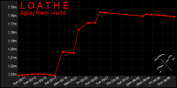 Last 31 Days Graph of L O A T H E