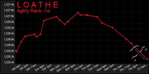 Last 7 Days Graph of L O A T H E