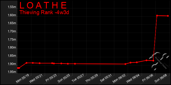 Last 31 Days Graph of L O A T H E