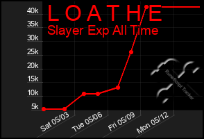 Total Graph of L O A T H E