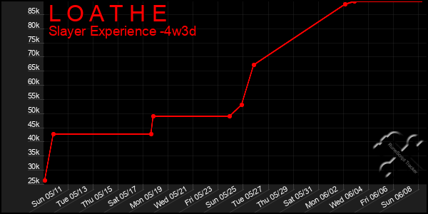 Last 31 Days Graph of L O A T H E
