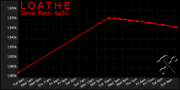 Last 31 Days Graph of L O A T H E