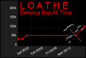 Total Graph of L O A T H E