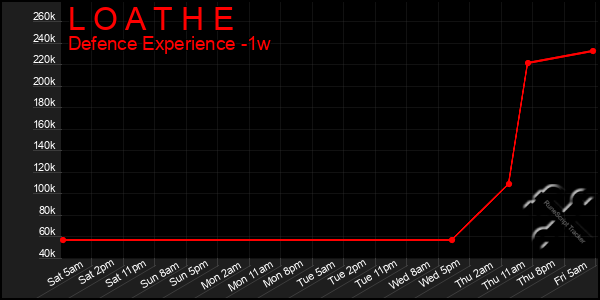 Last 7 Days Graph of L O A T H E