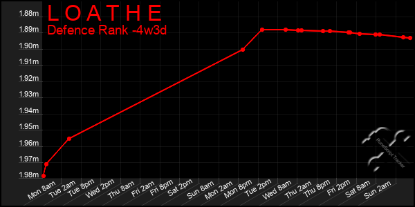 Last 31 Days Graph of L O A T H E
