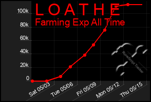 Total Graph of L O A T H E