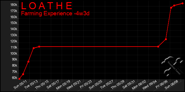 Last 31 Days Graph of L O A T H E