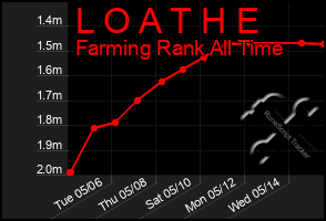 Total Graph of L O A T H E