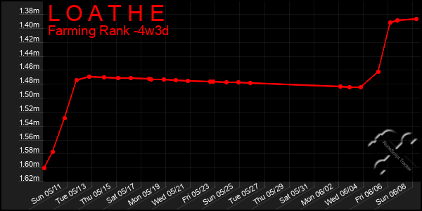 Last 31 Days Graph of L O A T H E