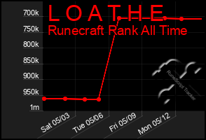 Total Graph of L O A T H E