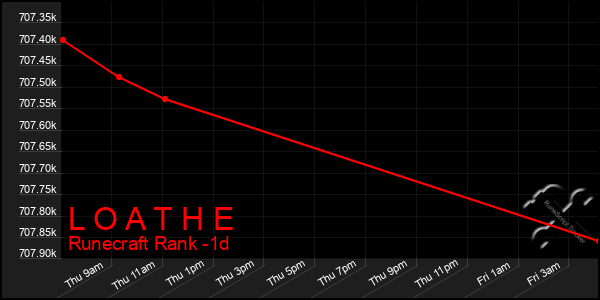 Last 24 Hours Graph of L O A T H E