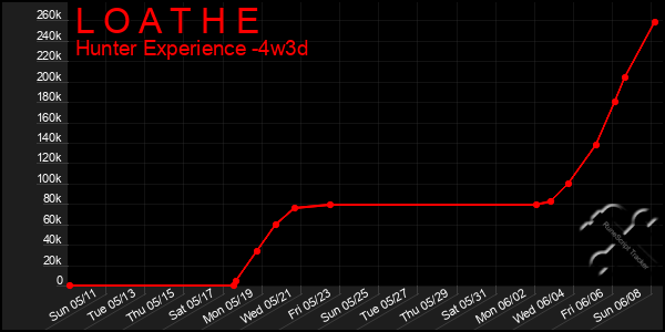 Last 31 Days Graph of L O A T H E