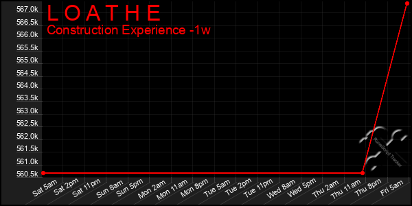 Last 7 Days Graph of L O A T H E