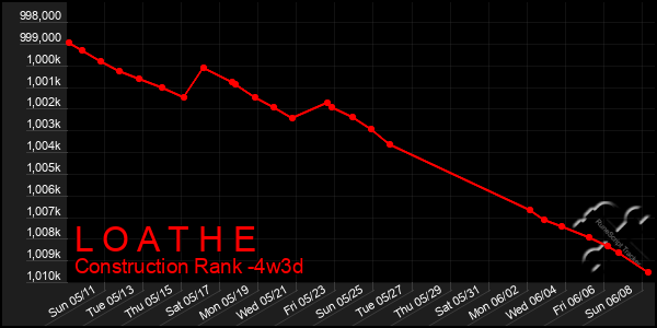 Last 31 Days Graph of L O A T H E