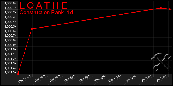 Last 24 Hours Graph of L O A T H E
