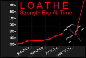 Total Graph of L O A T H E