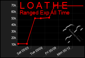 Total Graph of L O A T H E