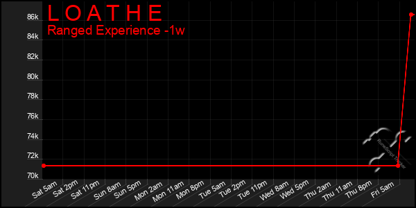 Last 7 Days Graph of L O A T H E