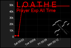 Total Graph of L O A T H E