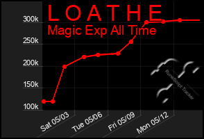 Total Graph of L O A T H E