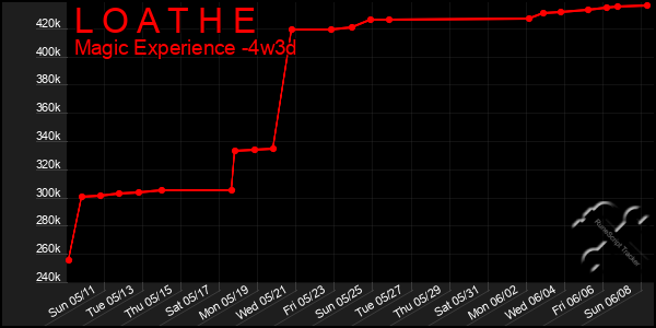 Last 31 Days Graph of L O A T H E