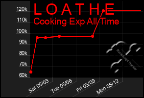 Total Graph of L O A T H E