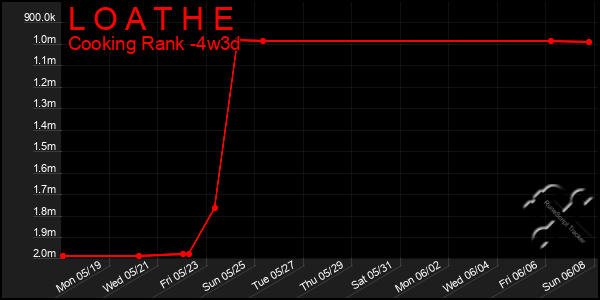 Last 31 Days Graph of L O A T H E