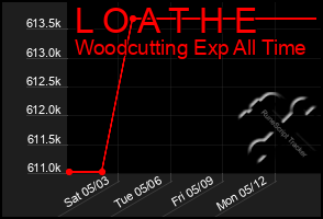 Total Graph of L O A T H E