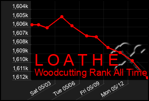 Total Graph of L O A T H E