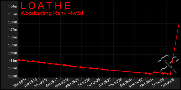 Last 31 Days Graph of L O A T H E