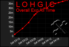 Total Graph of L O H G I C