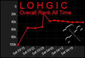 Total Graph of L O H G I C