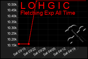 Total Graph of L O H G I C