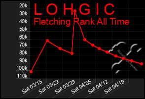 Total Graph of L O H G I C