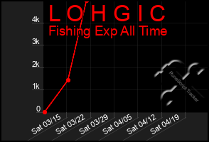 Total Graph of L O H G I C