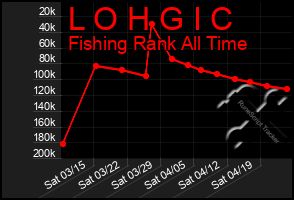 Total Graph of L O H G I C