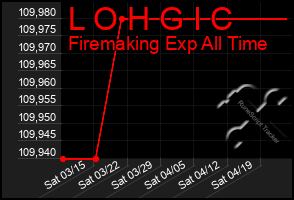 Total Graph of L O H G I C