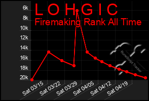 Total Graph of L O H G I C