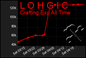 Total Graph of L O H G I C