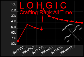 Total Graph of L O H G I C