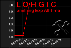 Total Graph of L O H G I C