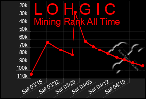 Total Graph of L O H G I C