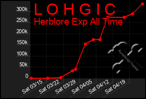 Total Graph of L O H G I C