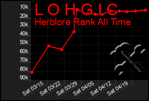 Total Graph of L O H G I C