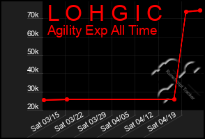 Total Graph of L O H G I C