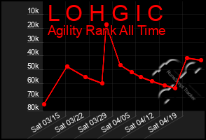 Total Graph of L O H G I C