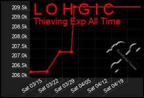 Total Graph of L O H G I C