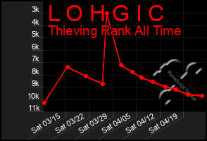 Total Graph of L O H G I C